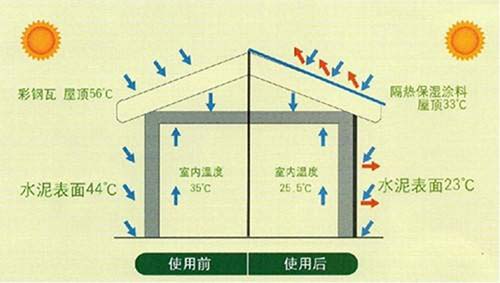 钢结构厂房怎么隔热