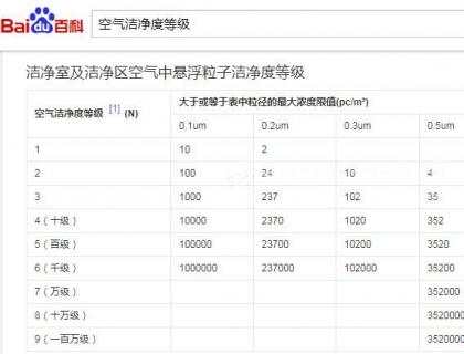 洁净厂房的洁净度及分级 洁净厂房等级