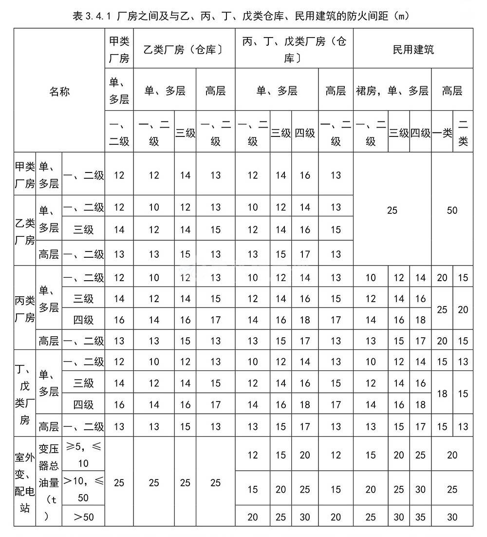 厂房与厂房之间的防火间距是多少