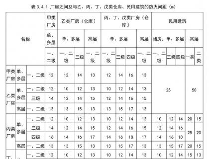 厂房与厂房之间的防火间距是多少