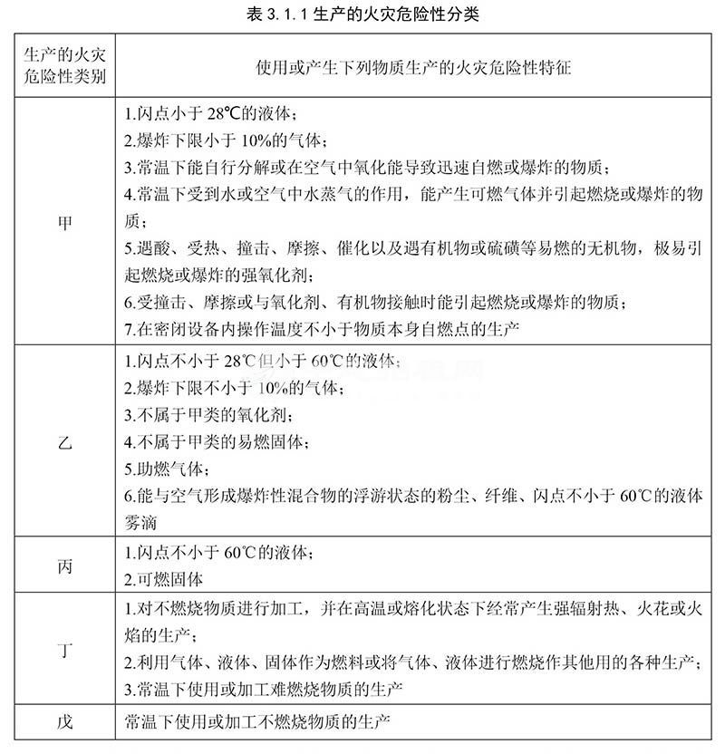 甲乙丙丁戊类厂房的划分标准及划分表